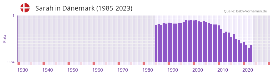 Sarah in der Vornamen-Hitliste von Dänemark (1985-2023) Sarah in der Vornamen-Hitliste von Dänemark (1985-2023)