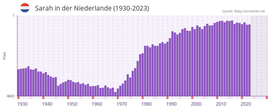 Sarah in der Vornamen-Hitliste von der Niederlande (1930-2023) Sarah in der Vornamen-Hitliste von der Niederlande (1930-2023)