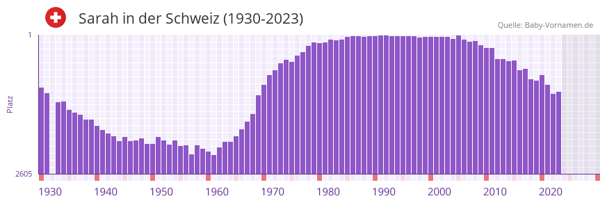 Sarah in der Vornamen-Hitliste von der Schweiz (1930-2023) Sarah in der Vornamen-Hitliste von der Schweiz (1930-2023)