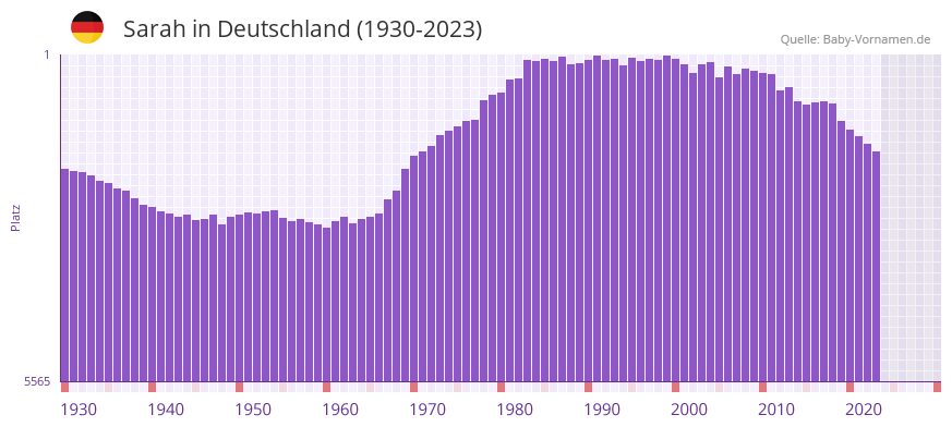 Sarah in der Vornamen-Hitliste von Deutschland (1930-2023) Sarah in der Vornamen-Hitliste von Deutschland (1930-2023)