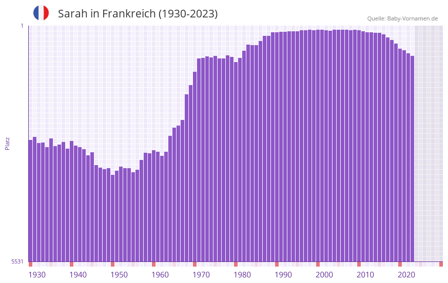Sarah in der Vornamen-Hitliste von Frankreich (1930-2023) Sarah in der Vornamen-Hitliste von Frankreich (1930-2023)