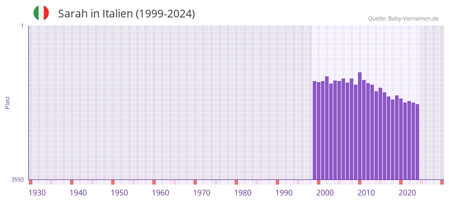 Sarah in der Vornamen-Hitliste von Italien (1999-2024)