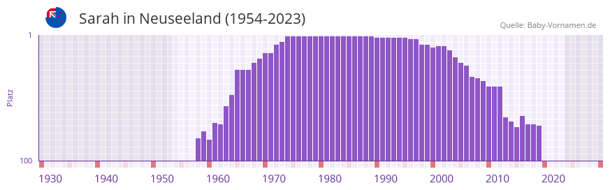 Sarah in der Vornamen-Hitliste von Neuseeland (1954-2023) Sarah in der Vornamen-Hitliste von Neuseeland (1954-2023)