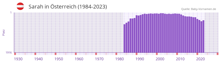 Sarah in der Vornamen-Hitliste von Österreich (1984-2023) Sarah in der Vornamen-Hitliste von Österreich (1984-2023)