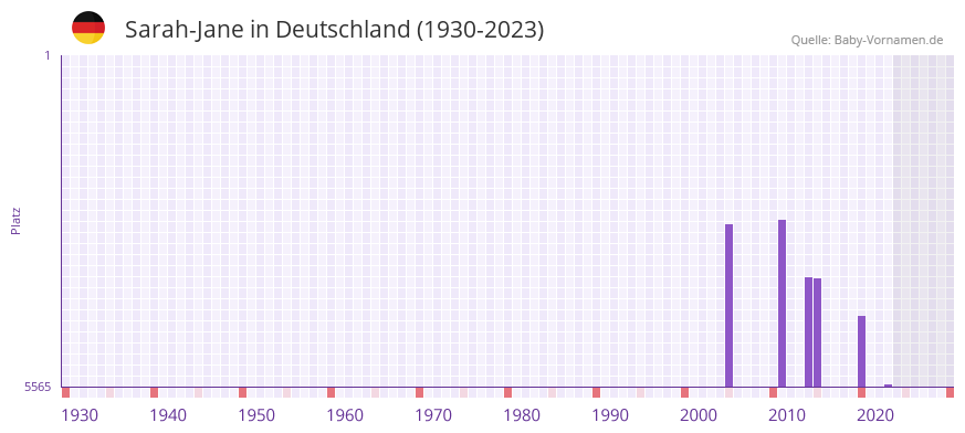 Sarah-Jane in der Vornamen-Hitliste von Deutschland (1930-2023)