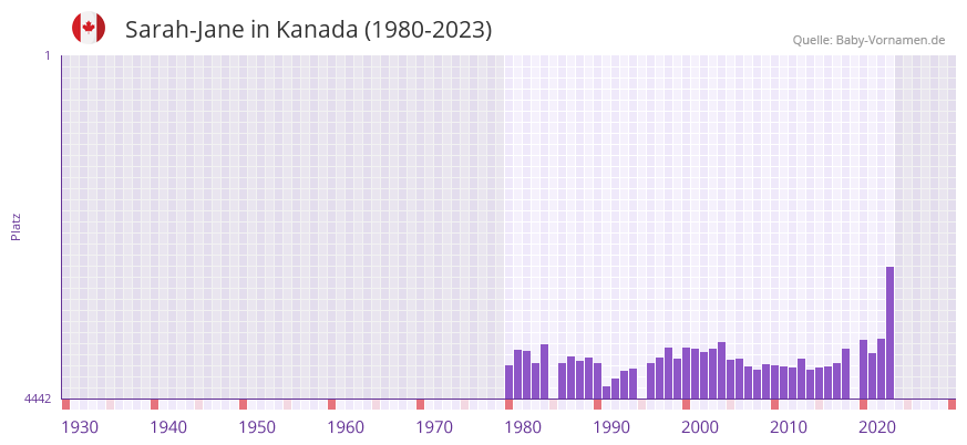 Sarah-Jane in der Vornamen-Hitliste von Kanada (1980-2023)