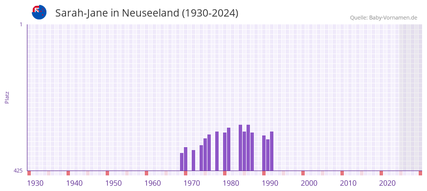 Sarah-Jane in der Vornamen-Hitliste von Neuseeland (1930-2024)