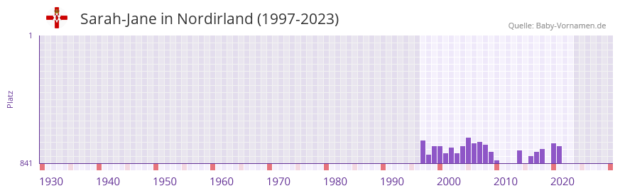 Sarah-Jane in der Vornamen-Hitliste von Nordirland (1997-2023)