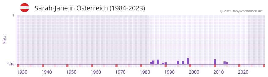 Sarah-Jane in der Vornamen-Hitliste von sterreich (1984-2023)