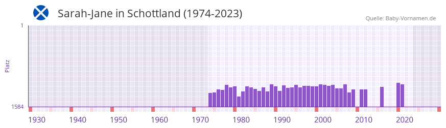 Sarah-Jane in der Vornamen-Hitliste von Schottland (1974-2023)