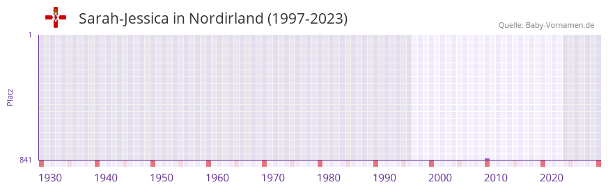 Sarah-Jessica in der Vornamen-Hitliste von Nordirland (1997-2023) Sarah-Jessica in der Vornamen-Hitliste von Nordirland (1997-2023)