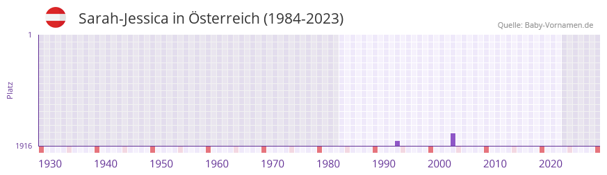 Sarah-Jessica in der Vornamen-Hitliste von Österreich (1984-2023) Sarah-Jessica in der Vornamen-Hitliste von Österreich (1984-2023)