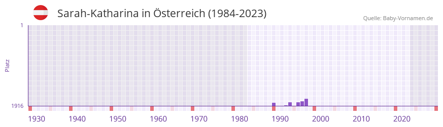 Sarah-Katharina in der Vornamen-Hitliste von sterreich (1984-2023)