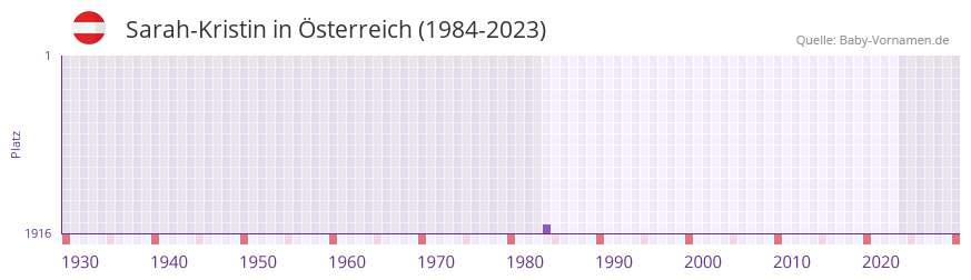 Sarah-Kristin in der Vornamen-Hitliste von Österreich (1984-2023) Sarah-Kristin in der Vornamen-Hitliste von Österreich (1984-2023)