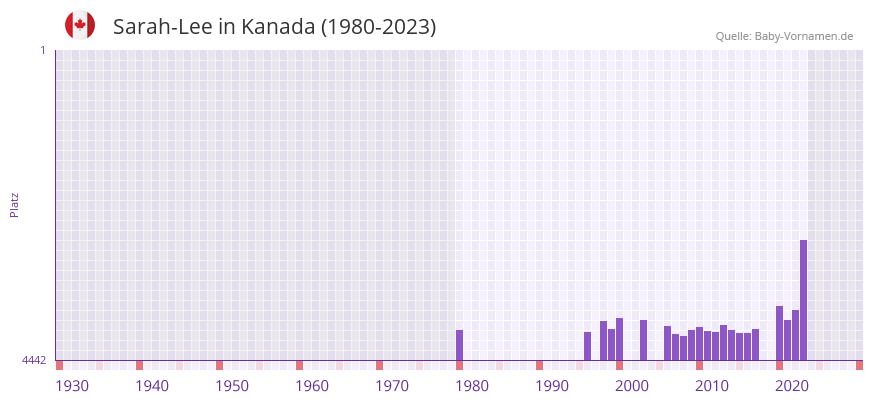 Sarah-Lee in der Vornamen-Hitliste von Kanada (1980-2023) Sarah-Lee in der Vornamen-Hitliste von Kanada (1980-2023)