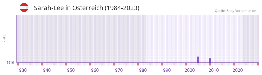Sarah-Lee in der Vornamen-Hitliste von Österreich (1984-2023) Sarah-Lee in der Vornamen-Hitliste von Österreich (1984-2023)