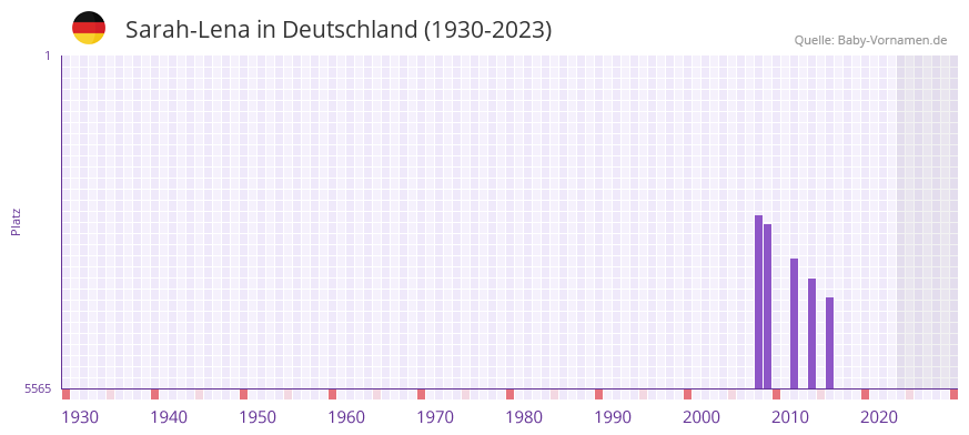 Sarah-Lena in der Vornamen-Hitliste von Deutschland (1930-2023)