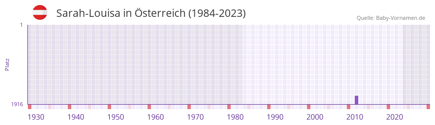 Sarah-Louisa in der Vornamen-Hitliste von sterreich (1984-2023)