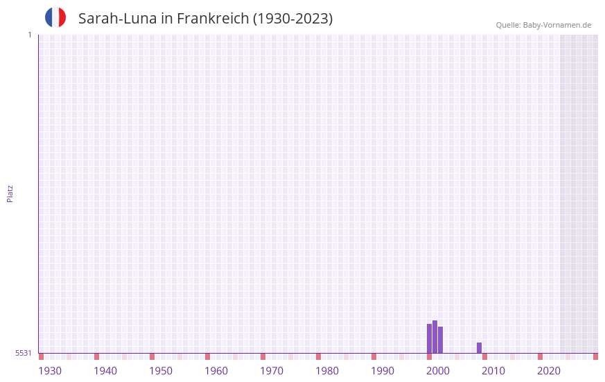 Sarah-Luna in der Vornamen-Hitliste von Frankreich (1930-2023)