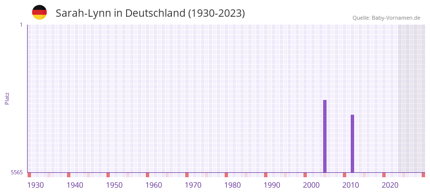 Sarah-Lynn in der Vornamen-Hitliste von Deutschland (1930-2023)