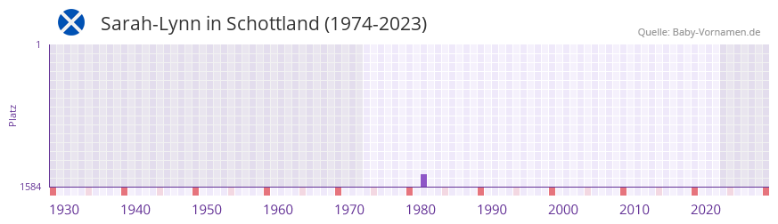 Sarah-Lynn in der Vornamen-Hitliste von Schottland (1974-2023)