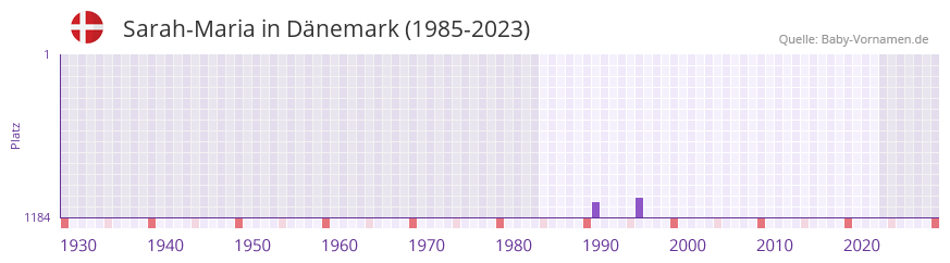 Sarah-Maria in der Vornamen-Hitliste von Dänemark (1985-2023) Sarah-Maria in der Vornamen-Hitliste von Dänemark (1985-2023)