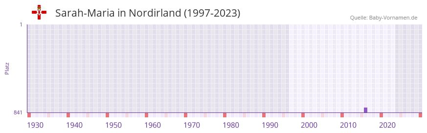 Sarah-Maria in der Vornamen-Hitliste von Nordirland (1997-2023) Sarah-Maria in der Vornamen-Hitliste von Nordirland (1997-2023)