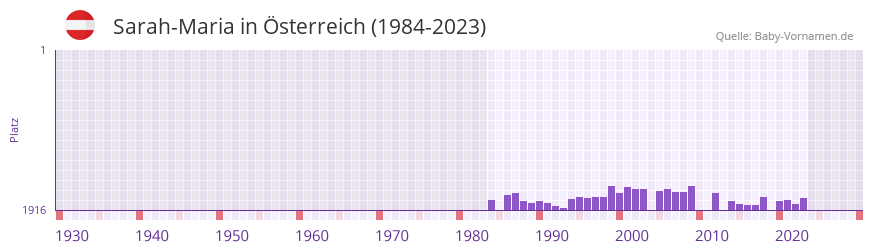 Sarah-Maria in der Vornamen-Hitliste von Österreich (1984-2023) Sarah-Maria in der Vornamen-Hitliste von Österreich (1984-2023)