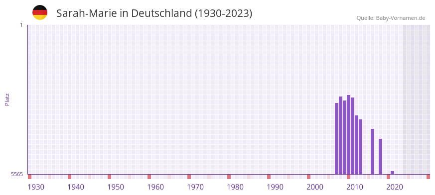 Sarah-Marie in der Vornamen-Hitliste von Deutschland (1930-2023) Sarah-Marie in der Vornamen-Hitliste von Deutschland (1930-2023)