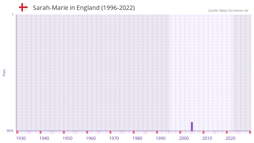 Sarah-Marie in der Vornamen-Hitliste von England (1996-2022) Sarah-Marie in der Vornamen-Hitliste von England (1996-2022)