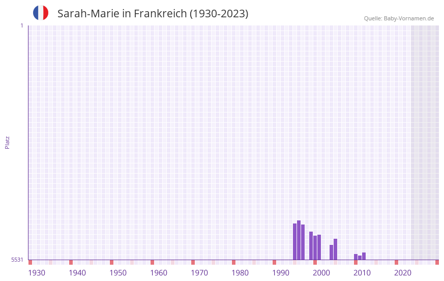 Sarah-Marie in der Vornamen-Hitliste von Frankreich (1930-2023) Sarah-Marie in der Vornamen-Hitliste von Frankreich (1930-2023)