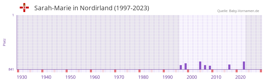 Sarah-Marie in der Vornamen-Hitliste von Nordirland (1997-2023) Sarah-Marie in der Vornamen-Hitliste von Nordirland (1997-2023)