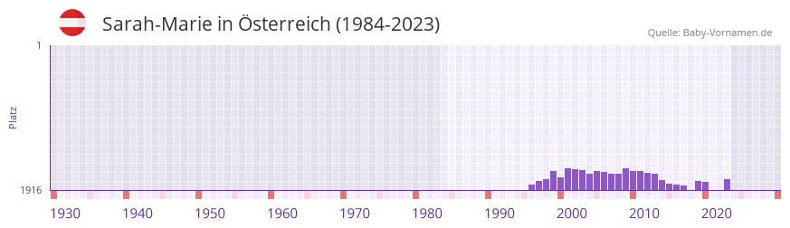 Sarah-Marie in der Vornamen-Hitliste von Österreich (1984-2023) Sarah-Marie in der Vornamen-Hitliste von Österreich (1984-2023)