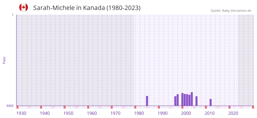 Sarah-Michele in der Vornamen-Hitliste von Kanada (1980-2023)