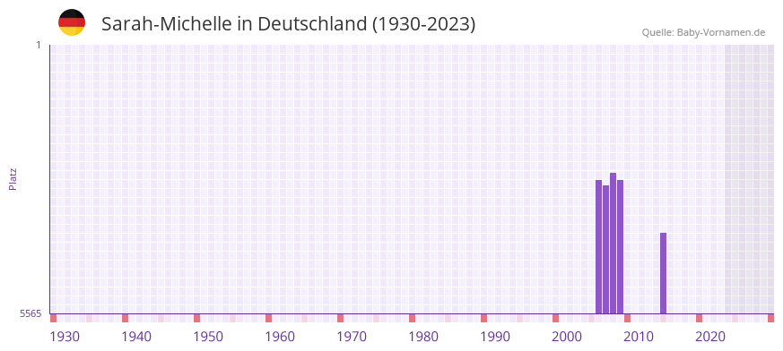 Sarah-Michelle in der Vornamen-Hitliste von Deutschland (1930-2023)