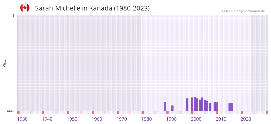 Sarah-Michelle in der Vornamen-Hitliste von Kanada (1980-2023)