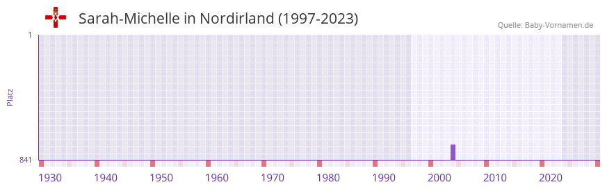 Sarah-Michelle in der Vornamen-Hitliste von Nordirland (1997-2023)