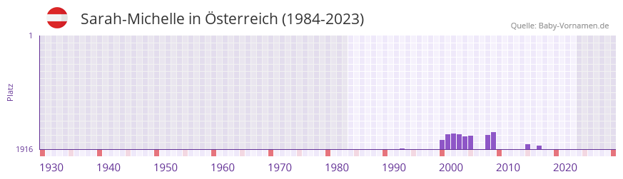 Sarah-Michelle in der Vornamen-Hitliste von sterreich (1984-2023)