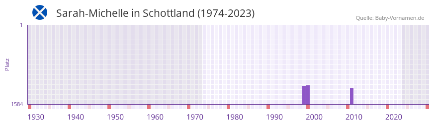 Sarah-Michelle in der Vornamen-Hitliste von Schottland (1974-2023)
