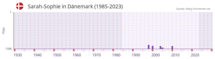 Sarah-Sophie in der Vornamen-Hitliste von Dänemark (1985-2023) Sarah-Sophie in der Vornamen-Hitliste von Dänemark (1985-2023)