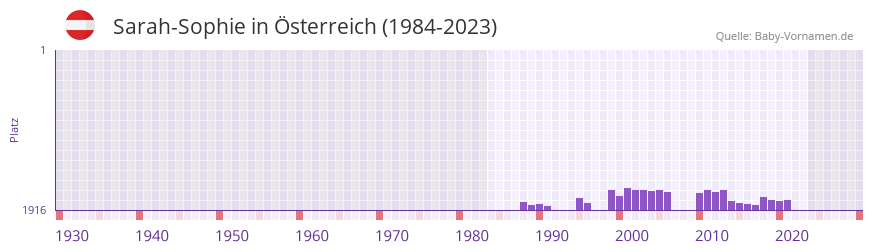 Sarah-Sophie in der Vornamen-Hitliste von Österreich (1984-2023) Sarah-Sophie in der Vornamen-Hitliste von Österreich (1984-2023)