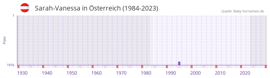 Sarah-Vanessa in der Vornamen-Hitliste von Österreich (1984-2023) Sarah-Vanessa in der Vornamen-Hitliste von Österreich (1984-2023)
