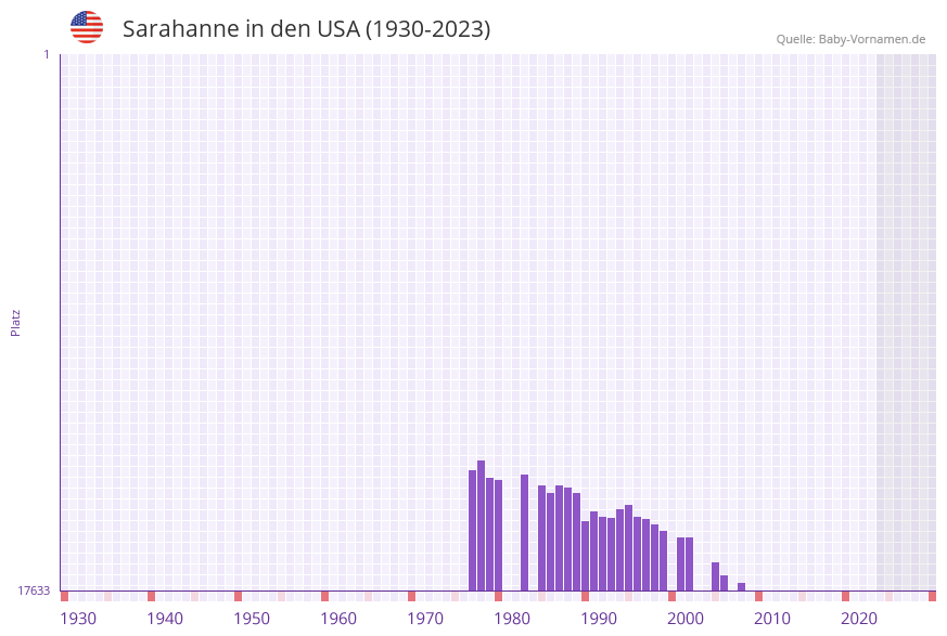 Sarahanne in der Vornamen-Hitliste von den USA (1930-2023) Sarahanne in der Vornamen-Hitliste von den USA (1930-2023)