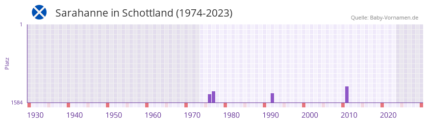 Sarahanne in der Vornamen-Hitliste von Schottland (1974-2023) Sarahanne in der Vornamen-Hitliste von Schottland (1974-2023)