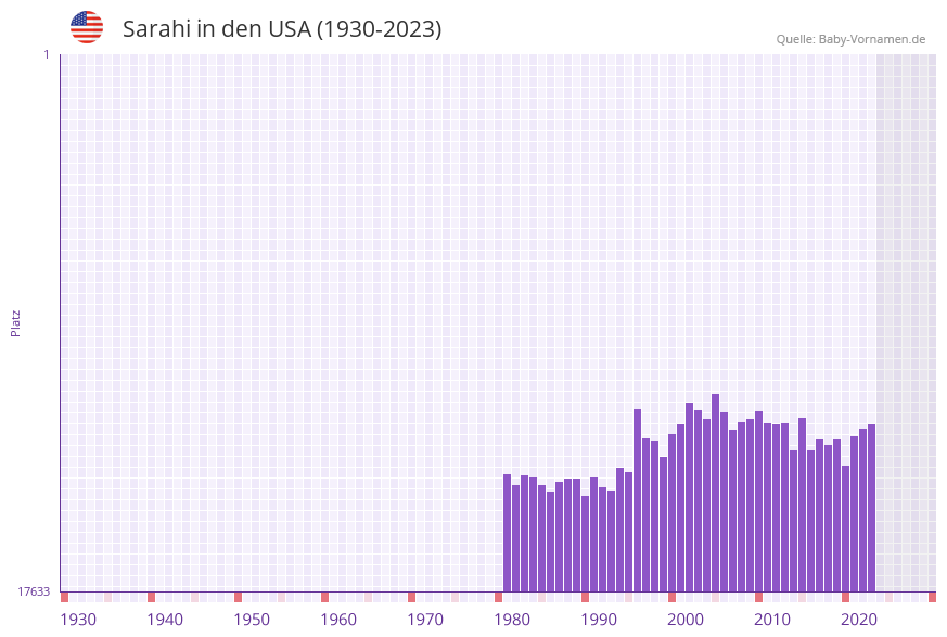 Sarahi in der Vornamen-Hitliste von den USA (1930-2023)