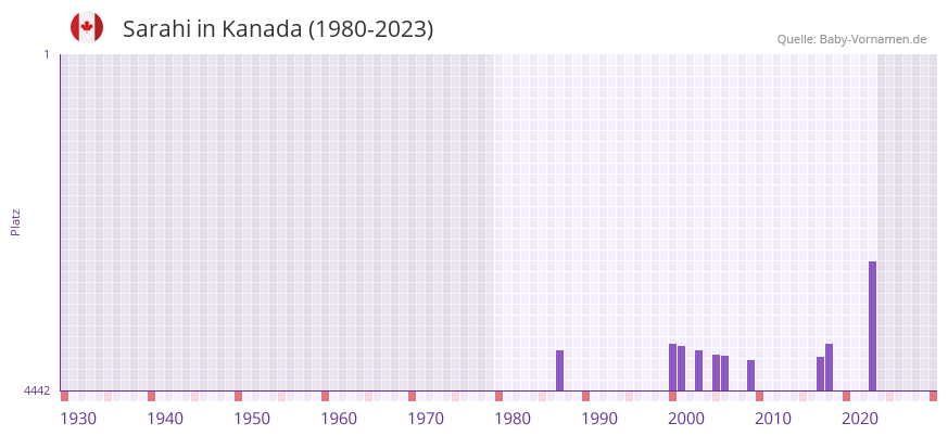 Sarahi in der Vornamen-Hitliste von Kanada (1980-2023)