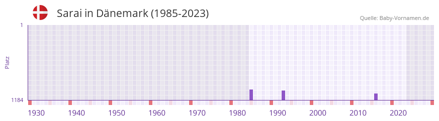Sarai in der Vornamen-Hitliste von Dnemark (1985-2023)