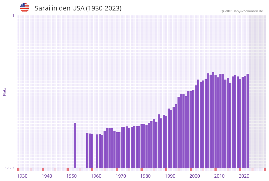 Sarai in der Vornamen-Hitliste von den USA (1930-2023)
