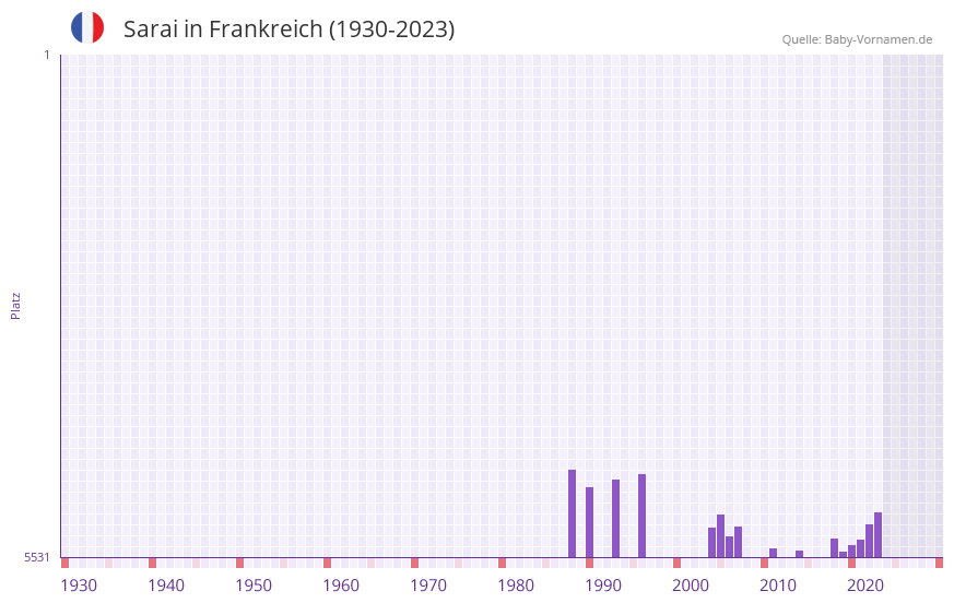 Sarai in der Vornamen-Hitliste von Frankreich (1930-2023)