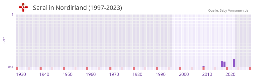 Sarai in der Vornamen-Hitliste von Nordirland (1997-2023)